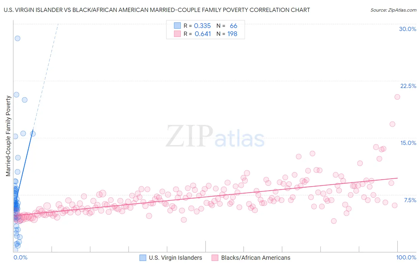 U.S. Virgin Islander vs Black/African American Married-Couple Family Poverty