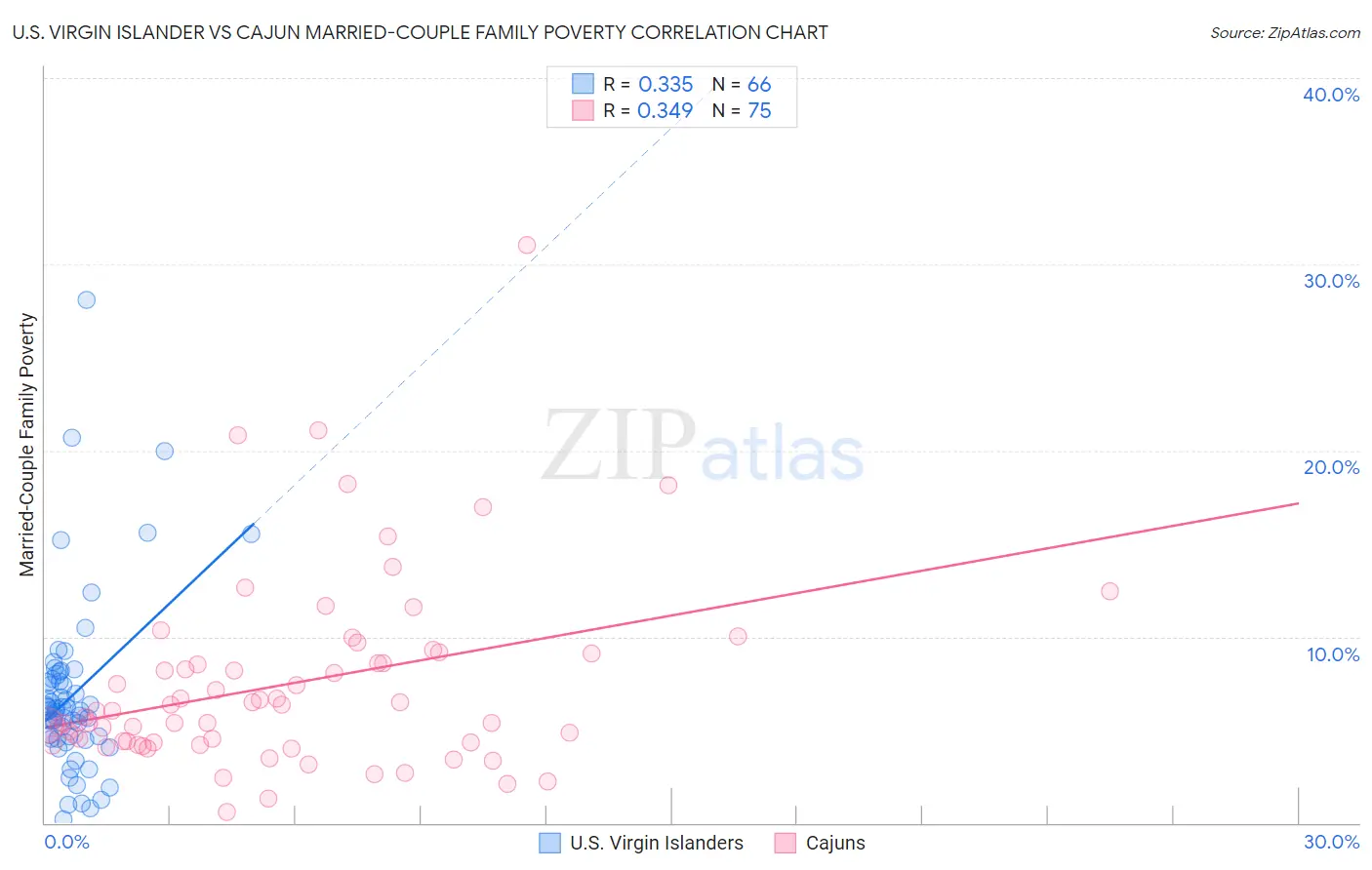 U.S. Virgin Islander vs Cajun Married-Couple Family Poverty