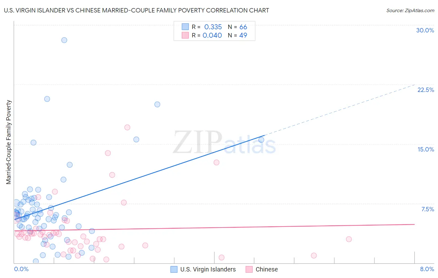 U.S. Virgin Islander vs Chinese Married-Couple Family Poverty