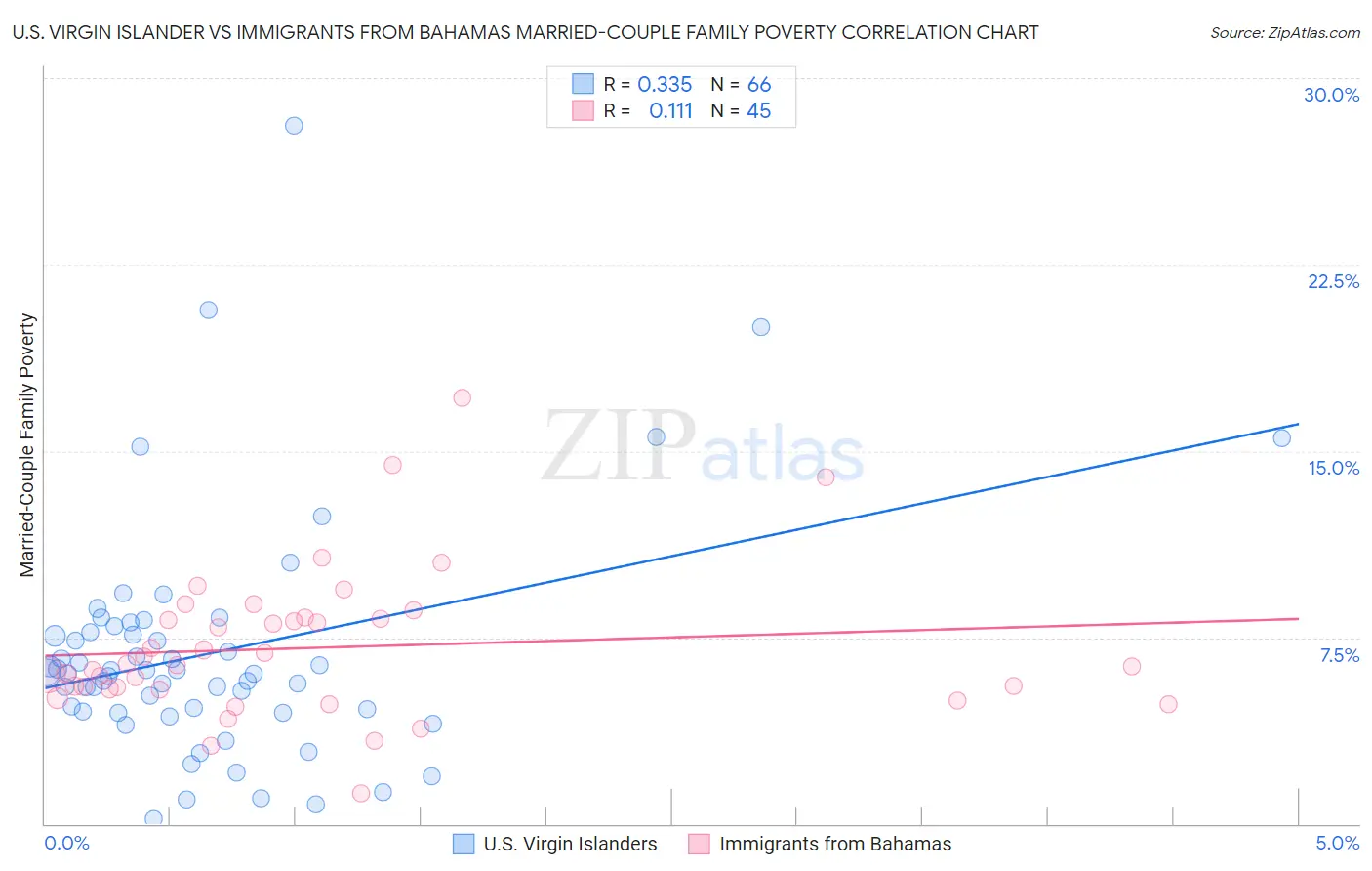 U.S. Virgin Islander vs Immigrants from Bahamas Married-Couple Family Poverty