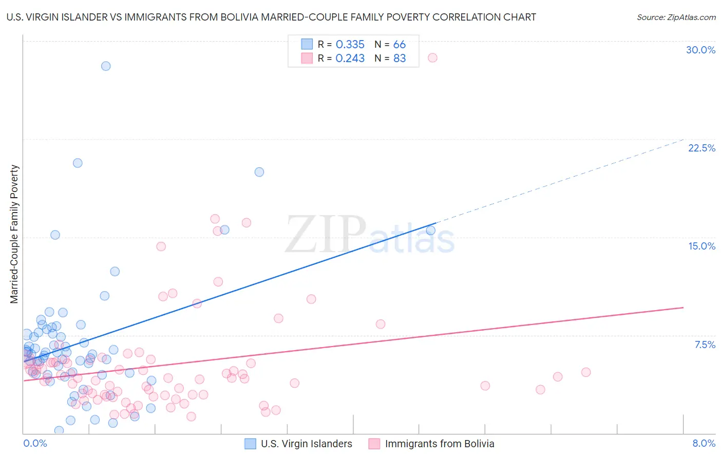 U.S. Virgin Islander vs Immigrants from Bolivia Married-Couple Family Poverty