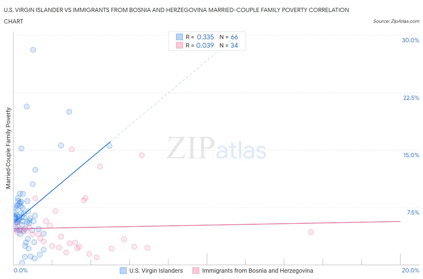 U.S. Virgin Islander vs Immigrants from Bosnia and Herzegovina Married-Couple Family Poverty