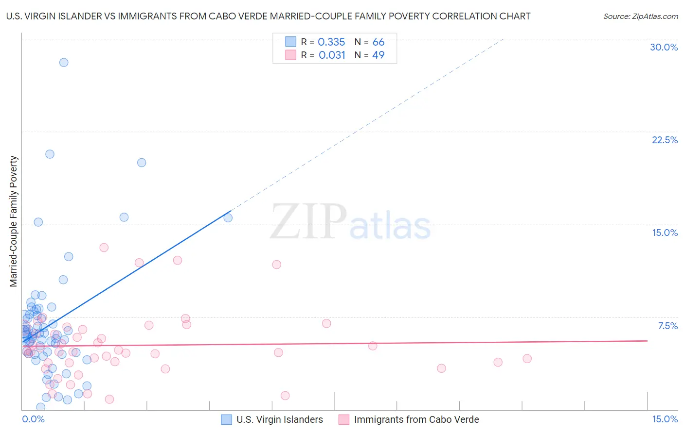 U.S. Virgin Islander vs Immigrants from Cabo Verde Married-Couple Family Poverty