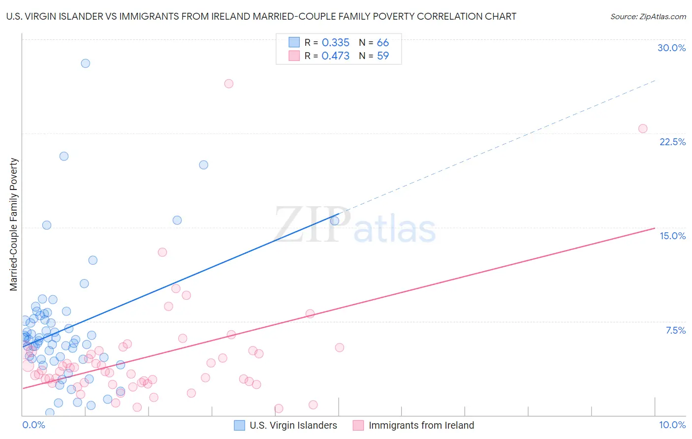 U.S. Virgin Islander vs Immigrants from Ireland Married-Couple Family Poverty