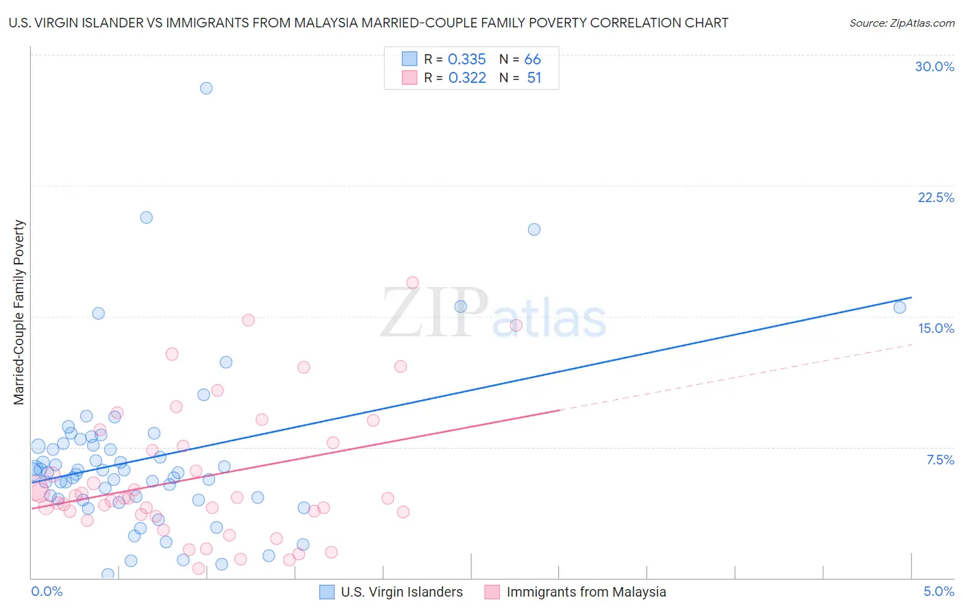 U.S. Virgin Islander vs Immigrants from Malaysia Married-Couple Family Poverty