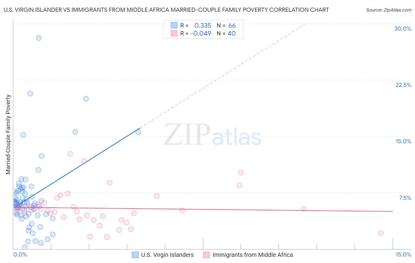 U.S. Virgin Islander vs Immigrants from Middle Africa Married-Couple Family Poverty