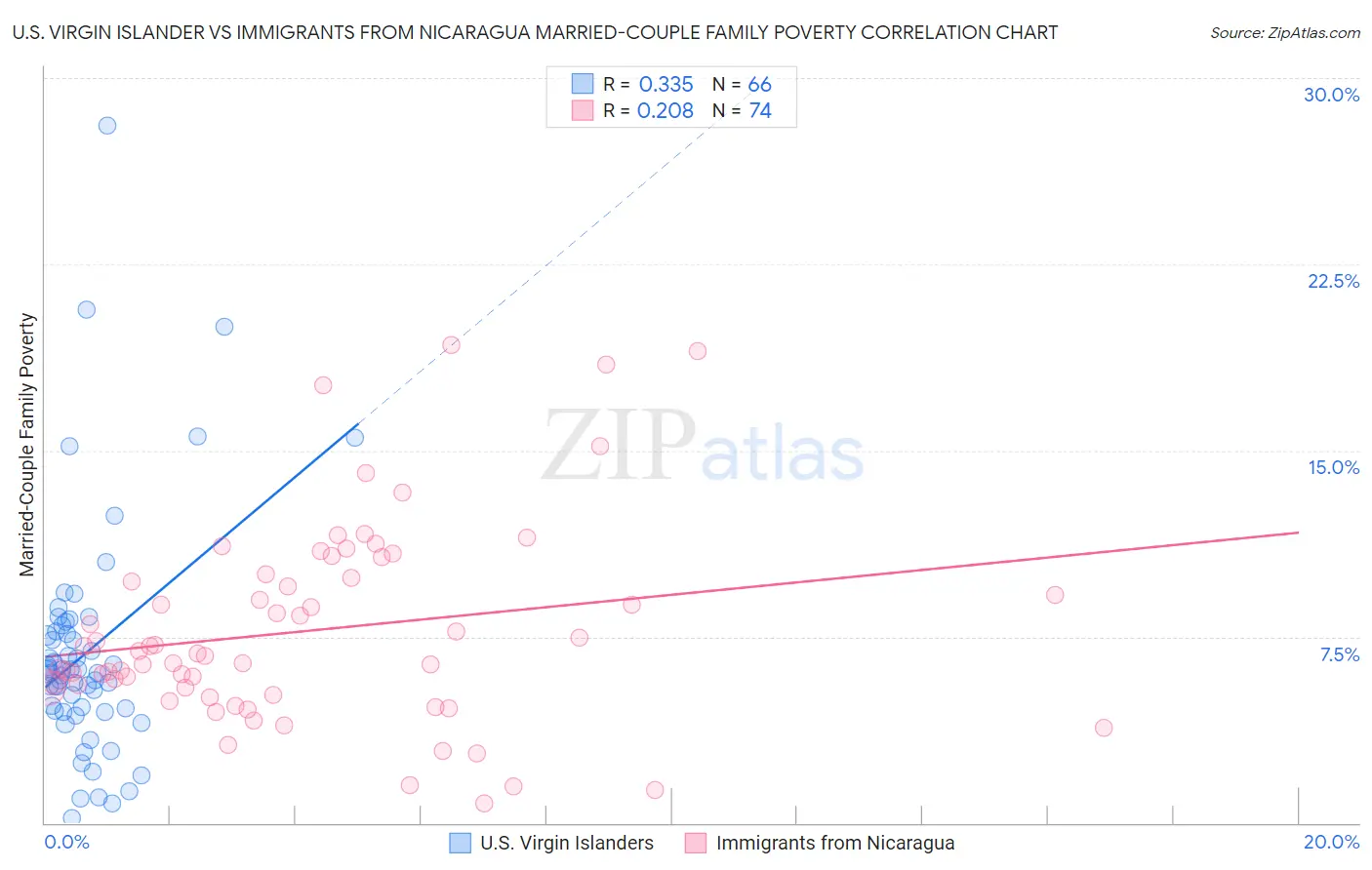 U.S. Virgin Islander vs Immigrants from Nicaragua Married-Couple Family Poverty