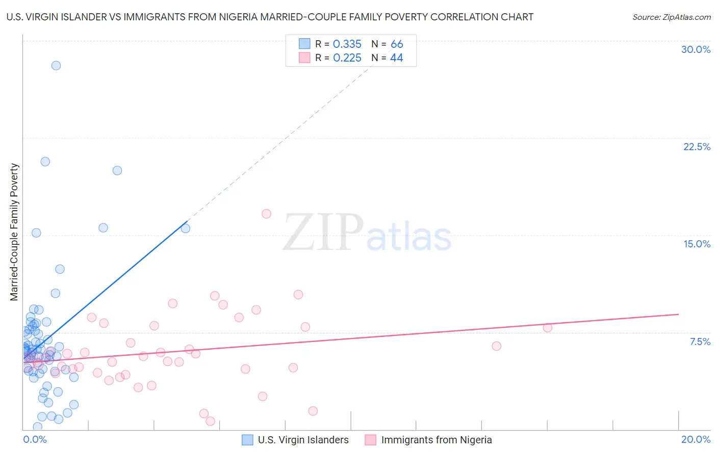 U.S. Virgin Islander vs Immigrants from Nigeria Married-Couple Family Poverty