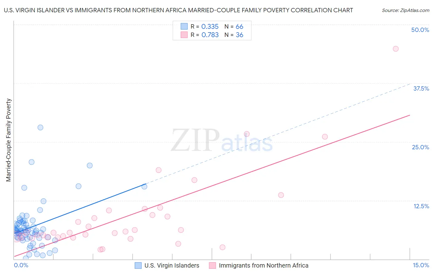 U.S. Virgin Islander vs Immigrants from Northern Africa Married-Couple Family Poverty