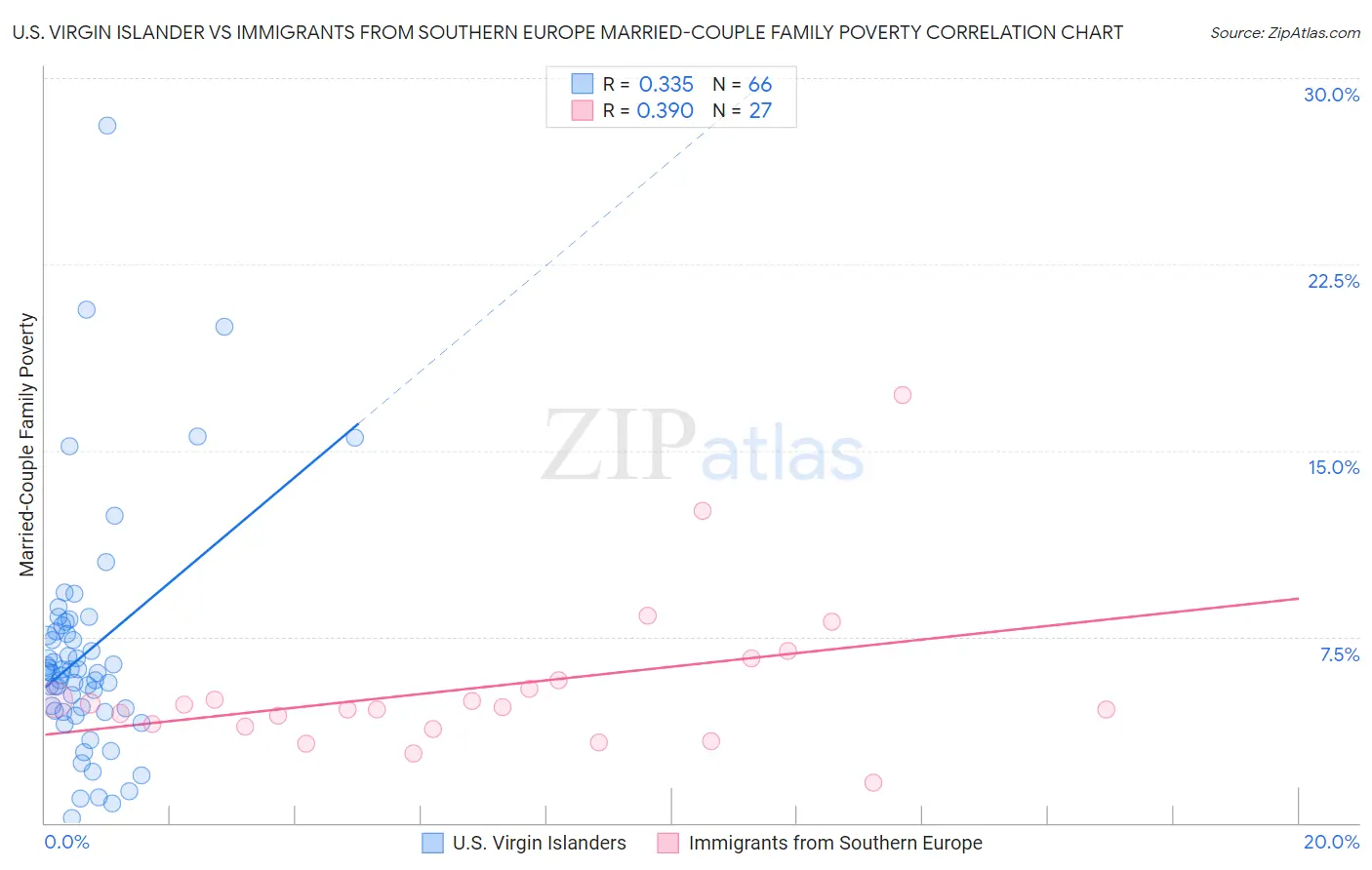 U.S. Virgin Islander vs Immigrants from Southern Europe Married-Couple Family Poverty