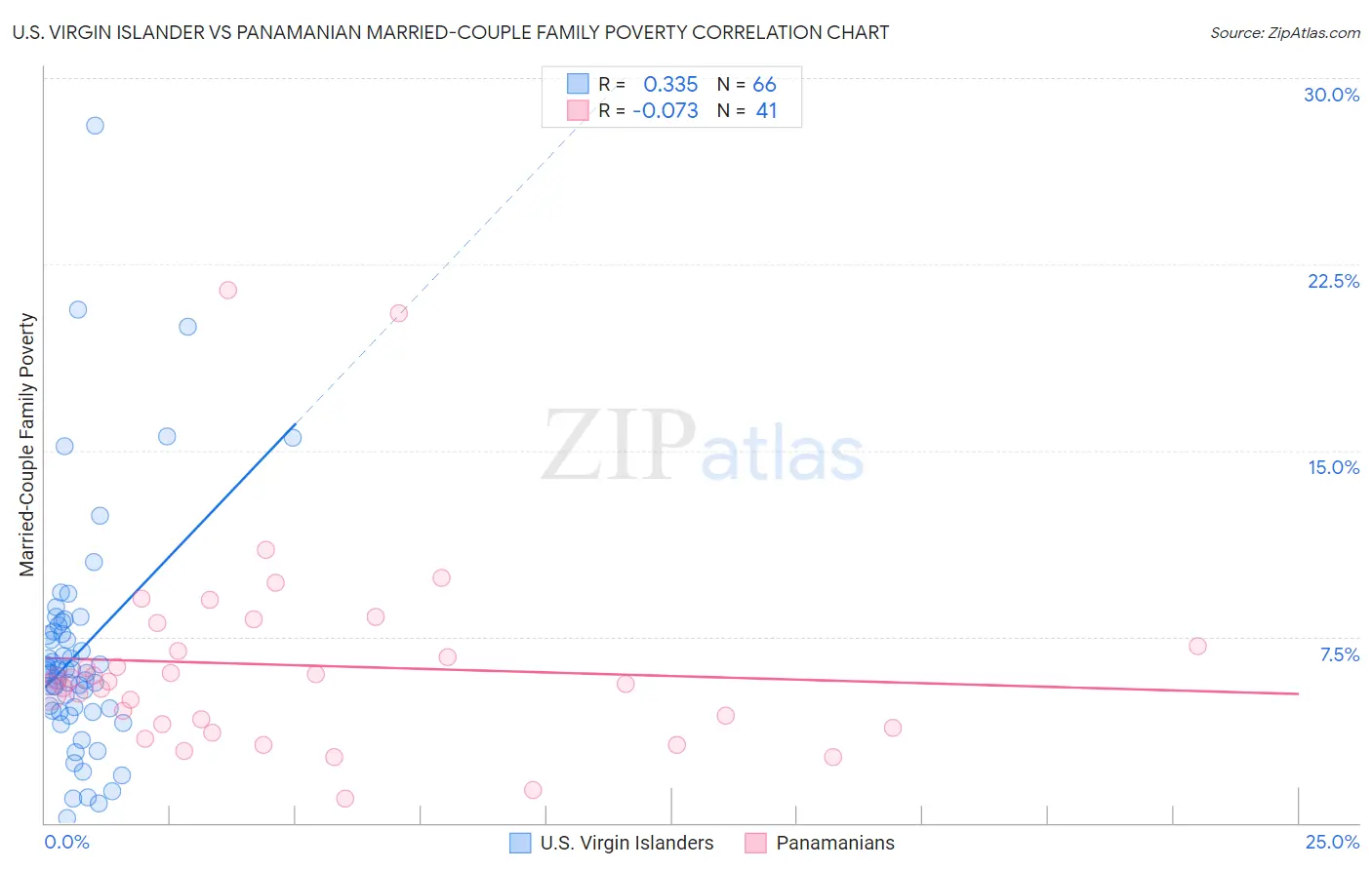 U.S. Virgin Islander vs Panamanian Married-Couple Family Poverty