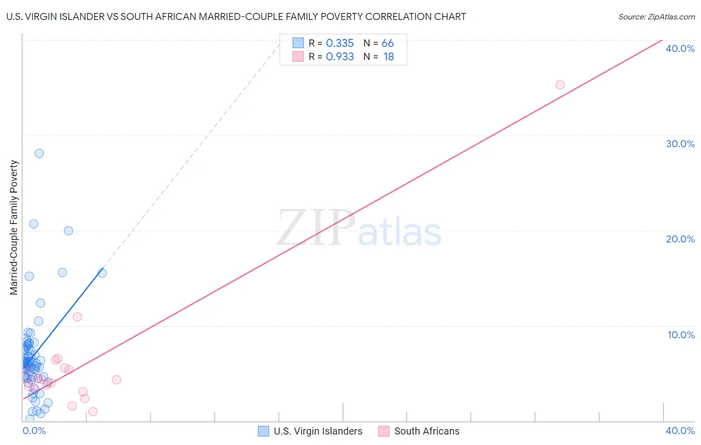 U.S. Virgin Islander vs South African Married-Couple Family Poverty