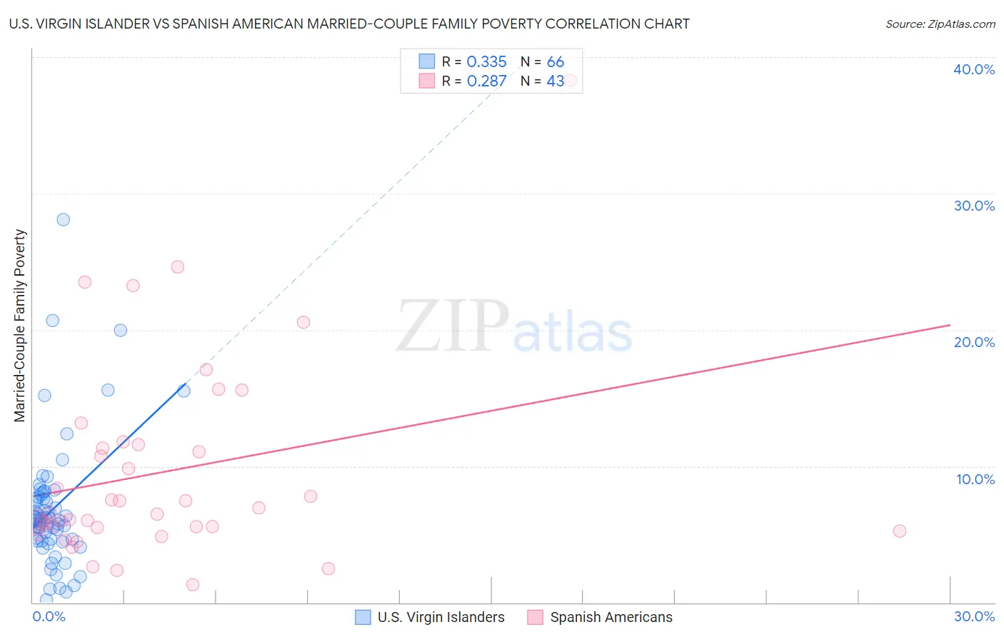 U.S. Virgin Islander vs Spanish American Married-Couple Family Poverty