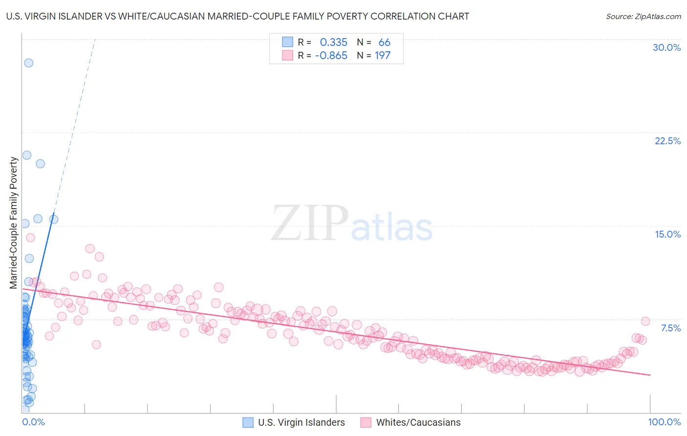 U.S. Virgin Islander vs White/Caucasian Married-Couple Family Poverty