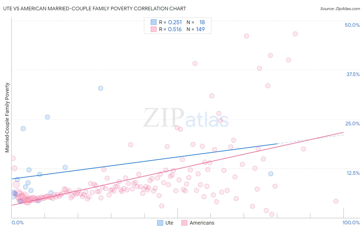 Ute vs American Married-Couple Family Poverty