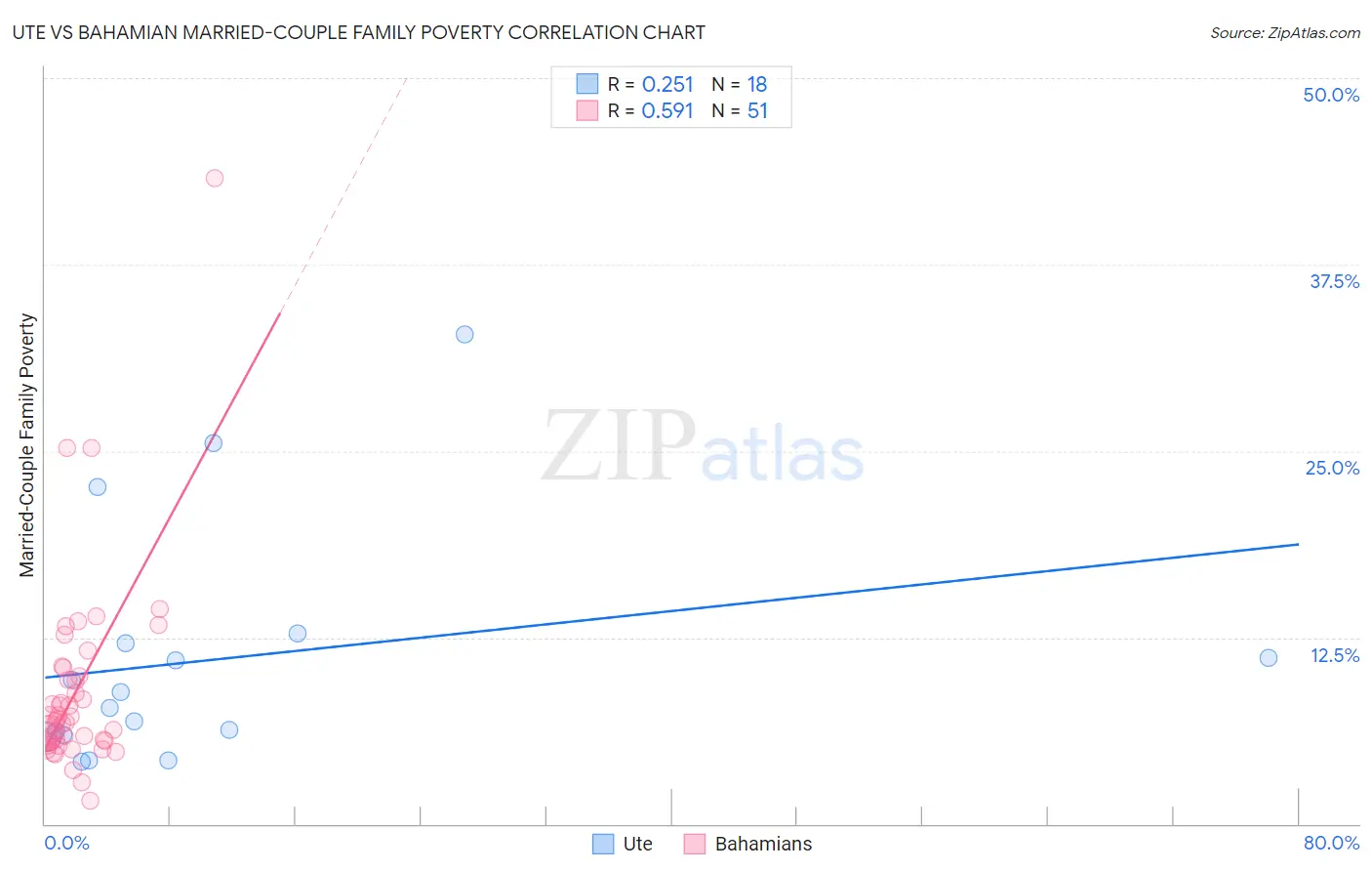 Ute vs Bahamian Married-Couple Family Poverty