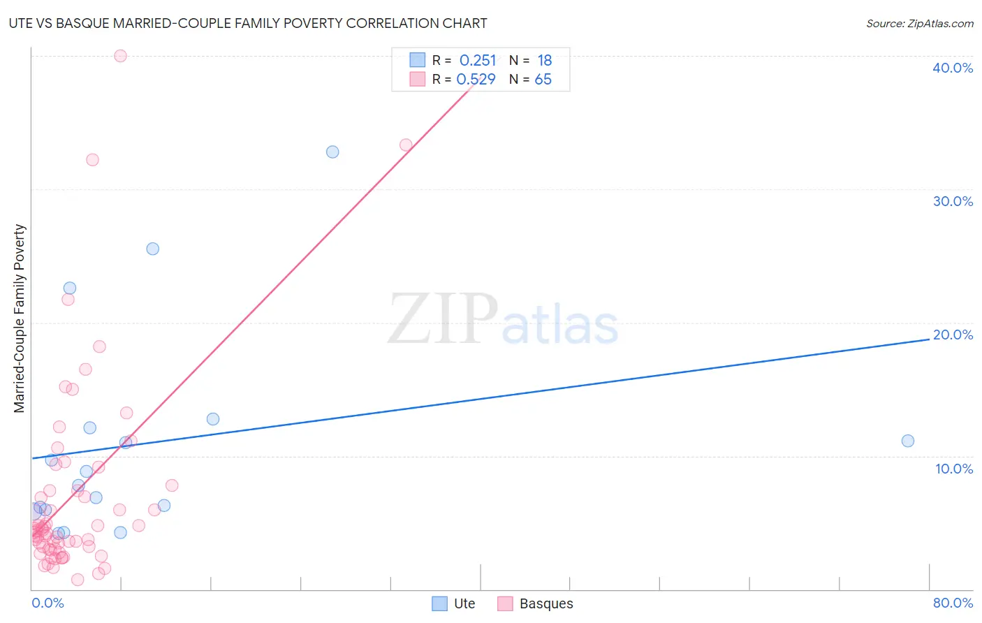 Ute vs Basque Married-Couple Family Poverty