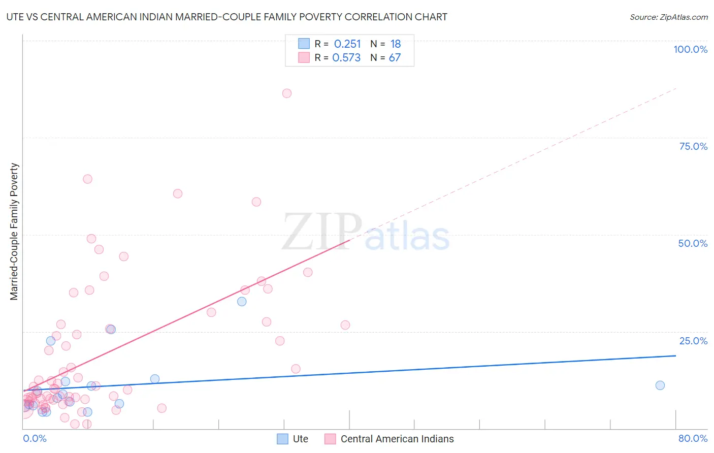 Ute vs Central American Indian Married-Couple Family Poverty