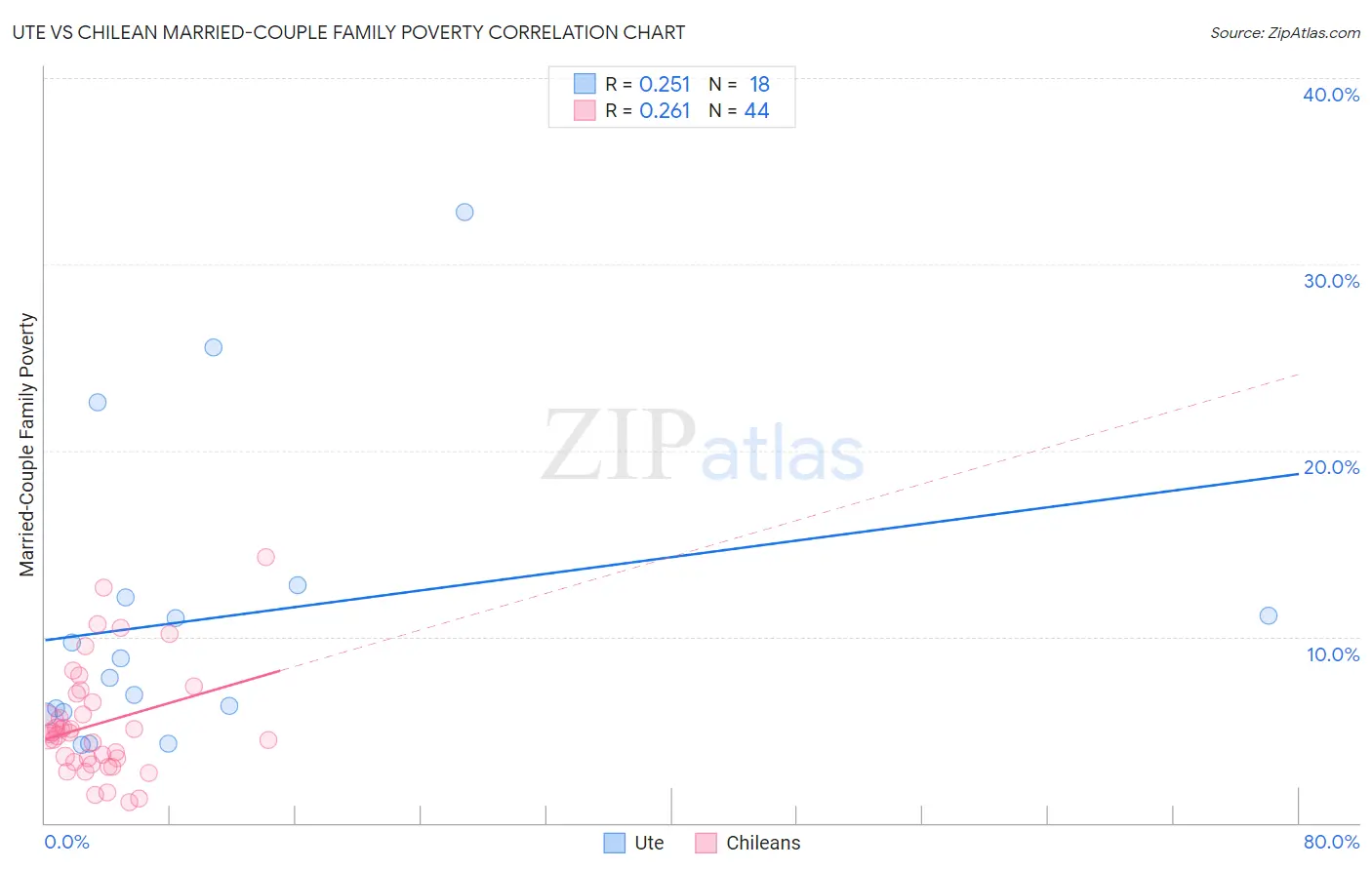 Ute vs Chilean Married-Couple Family Poverty