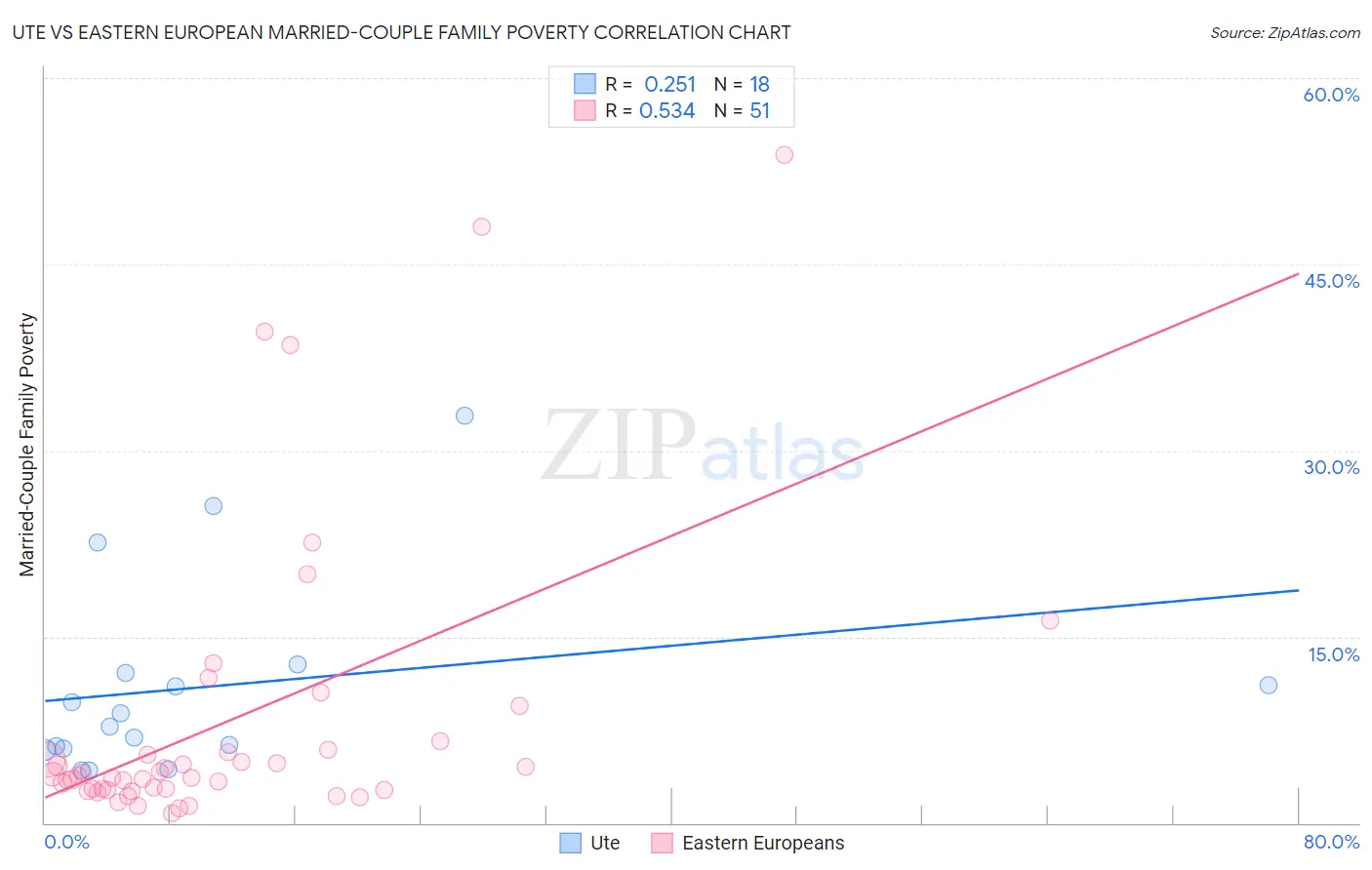 Ute vs Eastern European Married-Couple Family Poverty