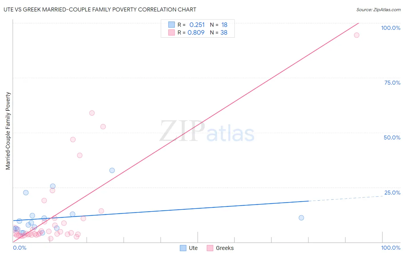 Ute vs Greek Married-Couple Family Poverty