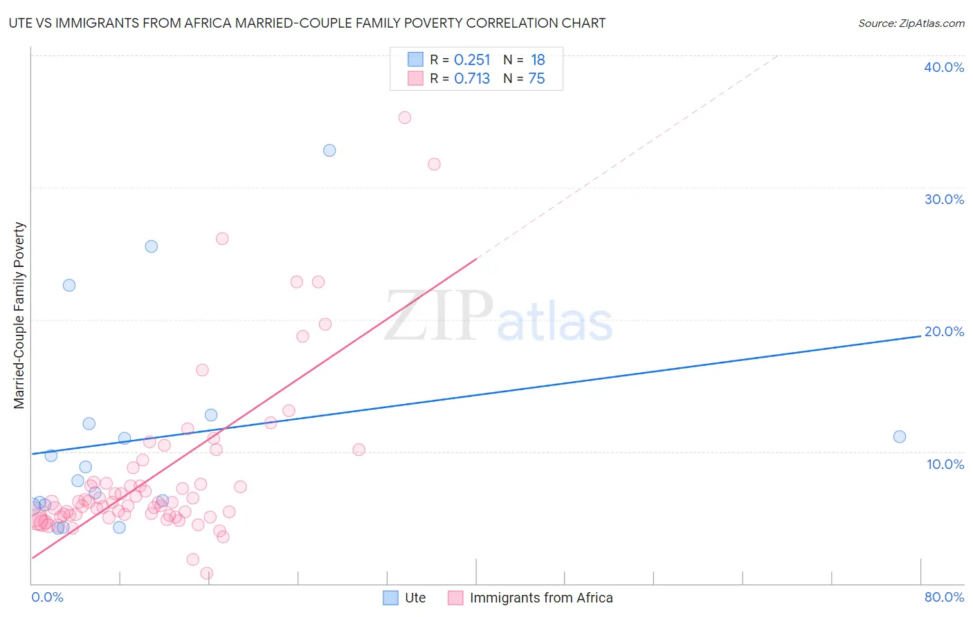 Ute vs Immigrants from Africa Married-Couple Family Poverty