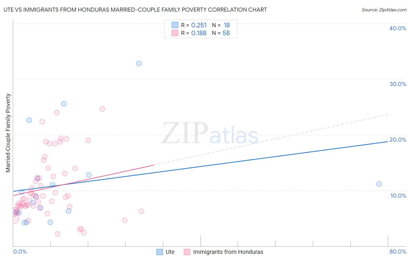 Ute vs Immigrants from Honduras Married-Couple Family Poverty