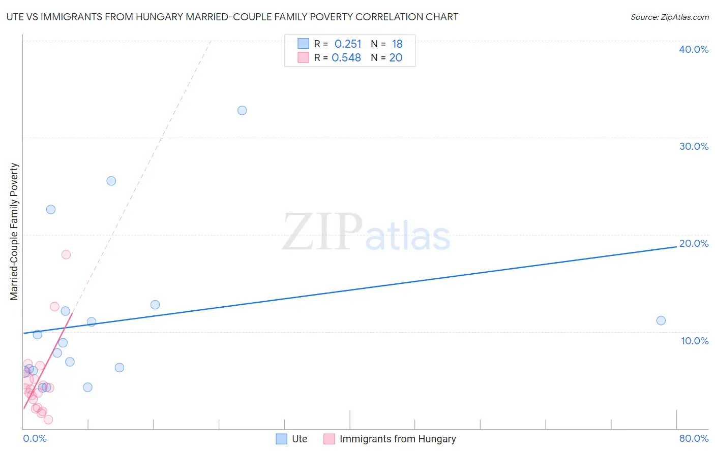 Ute vs Immigrants from Hungary Married-Couple Family Poverty