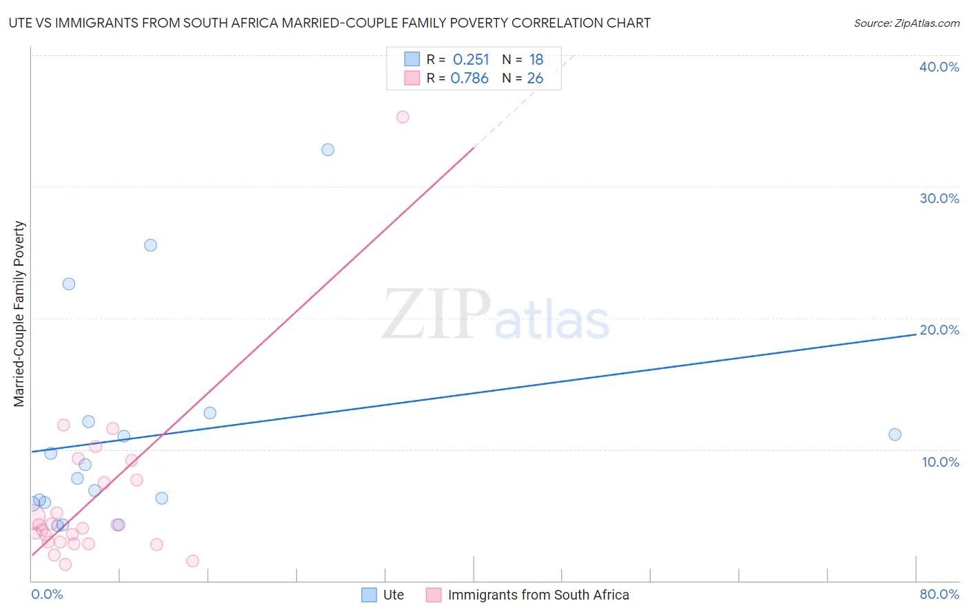 Ute vs Immigrants from South Africa Married-Couple Family Poverty