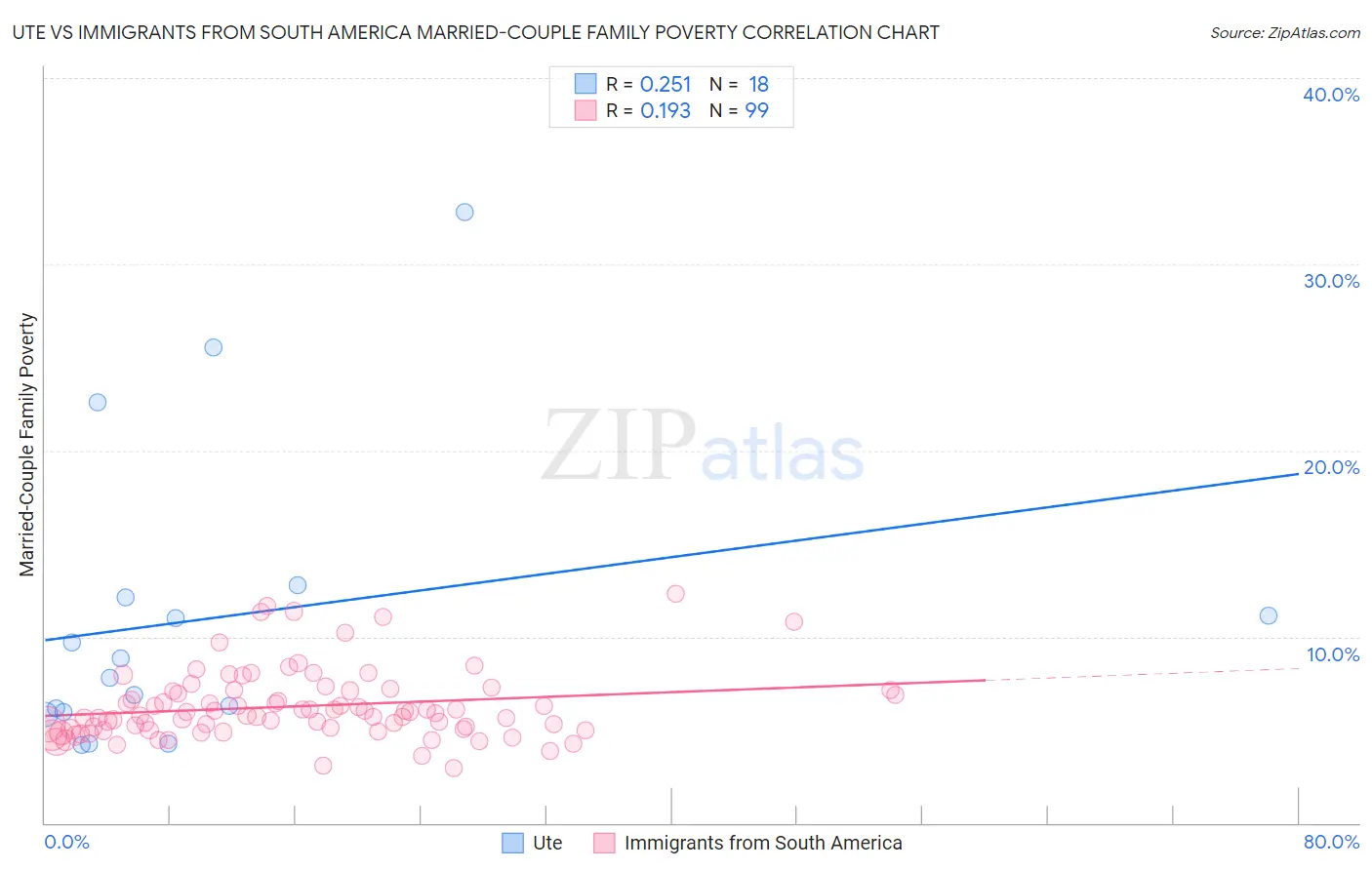 Ute vs Immigrants from South America Married-Couple Family Poverty