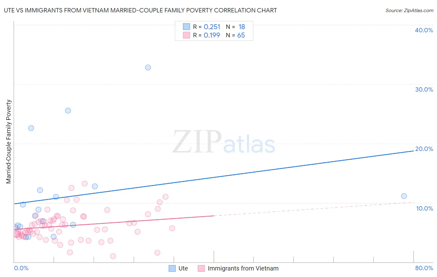 Ute vs Immigrants from Vietnam Married-Couple Family Poverty