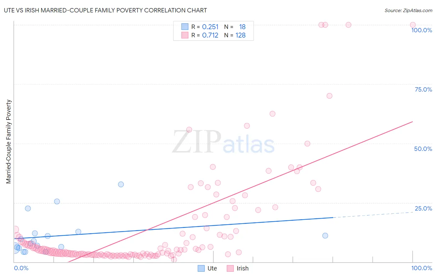 Ute vs Irish Married-Couple Family Poverty