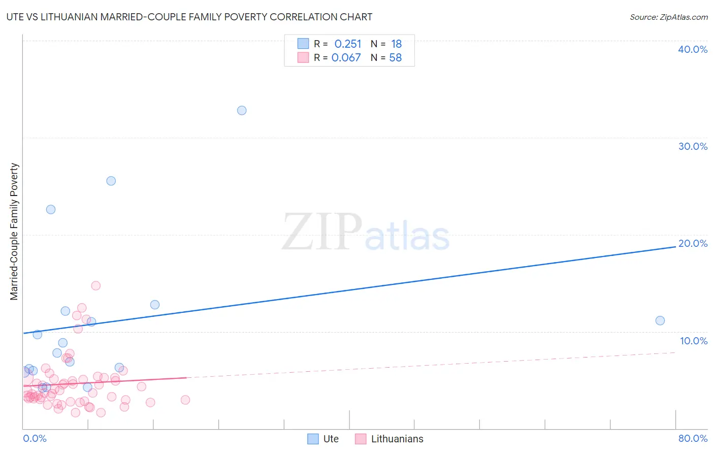 Ute vs Lithuanian Married-Couple Family Poverty