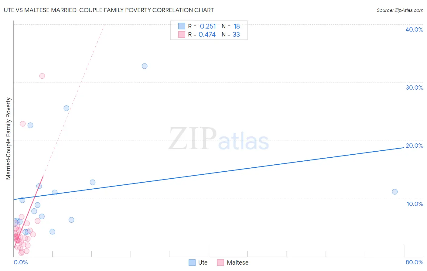 Ute vs Maltese Married-Couple Family Poverty