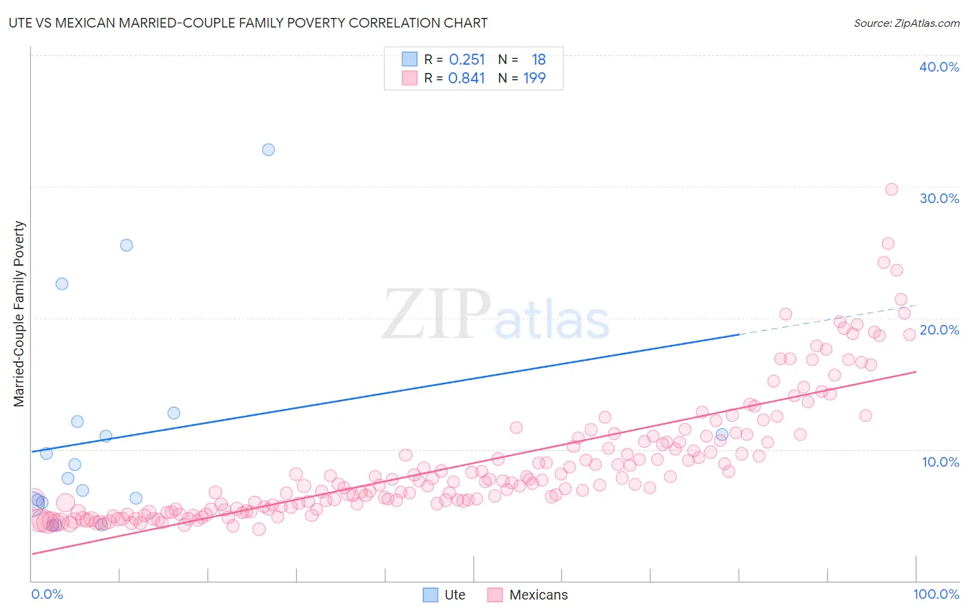 Ute vs Mexican Married-Couple Family Poverty