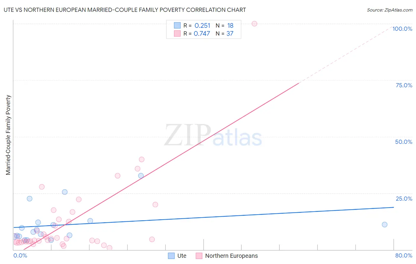 Ute vs Northern European Married-Couple Family Poverty