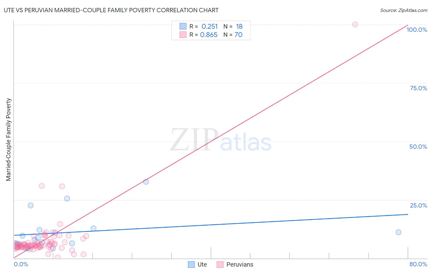 Ute vs Peruvian Married-Couple Family Poverty