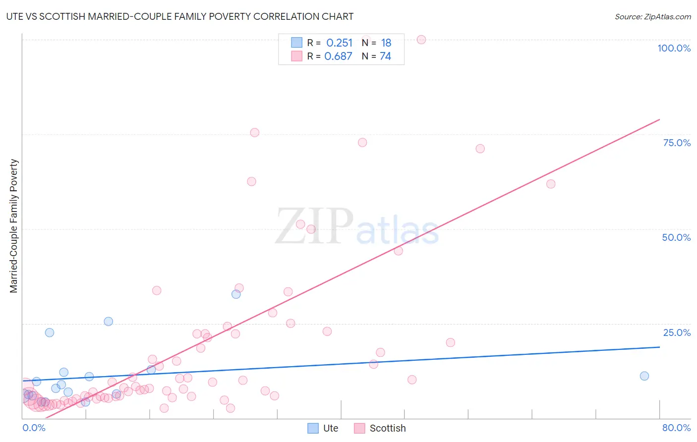 Ute vs Scottish Married-Couple Family Poverty