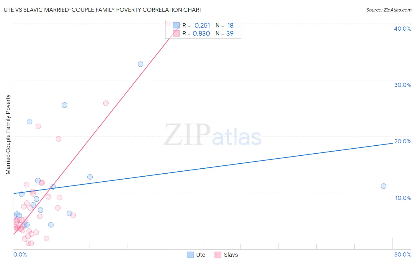 Ute vs Slavic Married-Couple Family Poverty