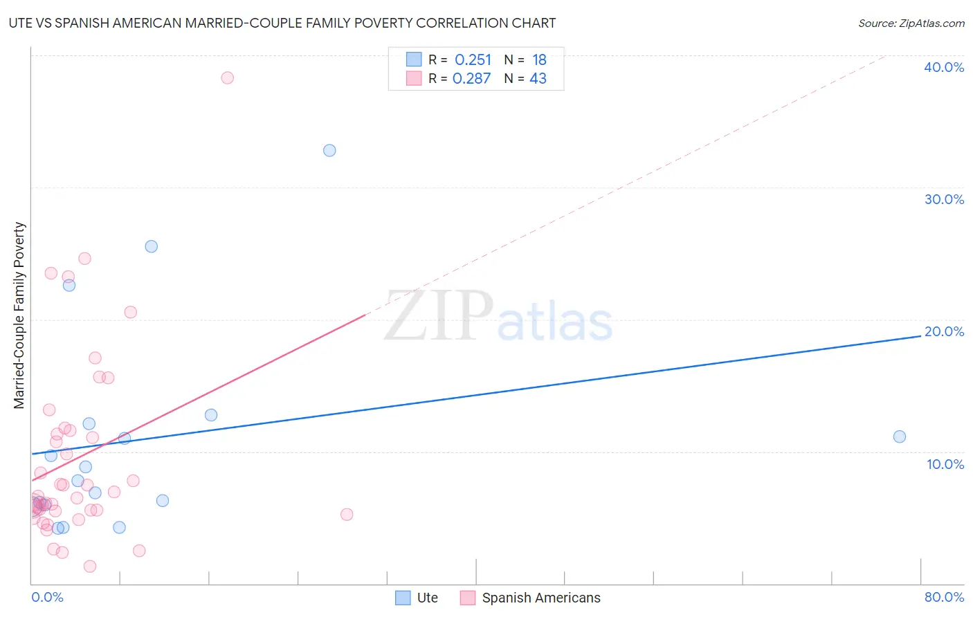 Ute vs Spanish American Married-Couple Family Poverty