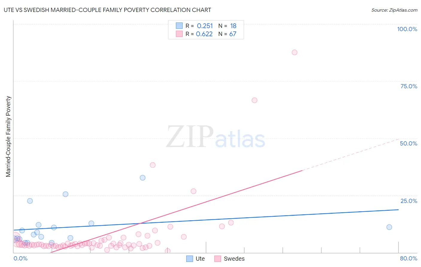 Ute vs Swedish Married-Couple Family Poverty