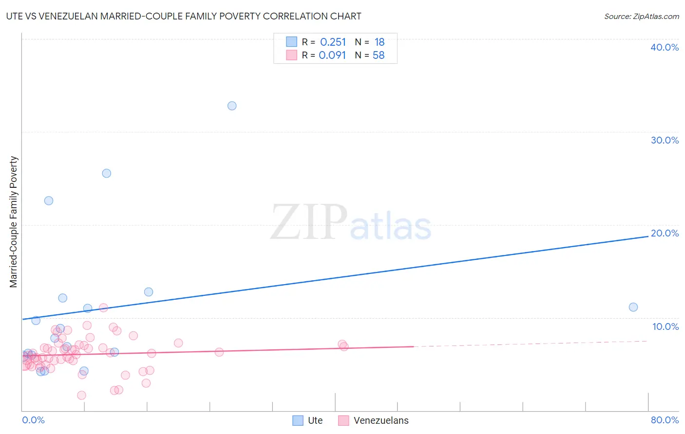 Ute vs Venezuelan Married-Couple Family Poverty
