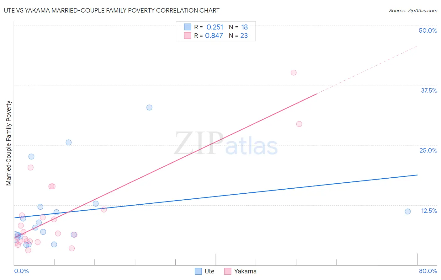 Ute vs Yakama Married-Couple Family Poverty