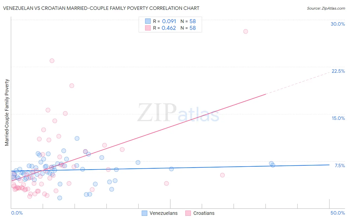 Venezuelan vs Croatian Married-Couple Family Poverty
