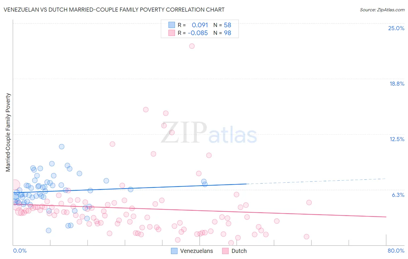 Venezuelan vs Dutch Married-Couple Family Poverty