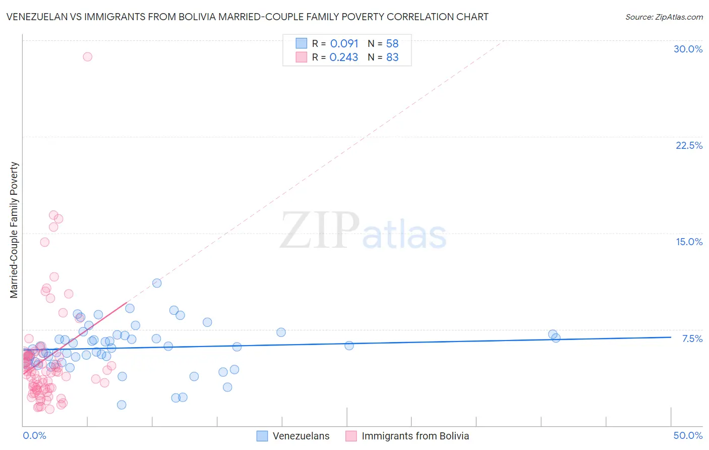 Venezuelan vs Immigrants from Bolivia Married-Couple Family Poverty