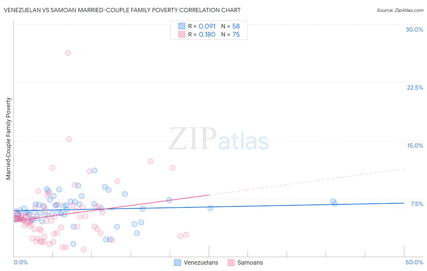 Venezuelan vs Samoan Married-Couple Family Poverty