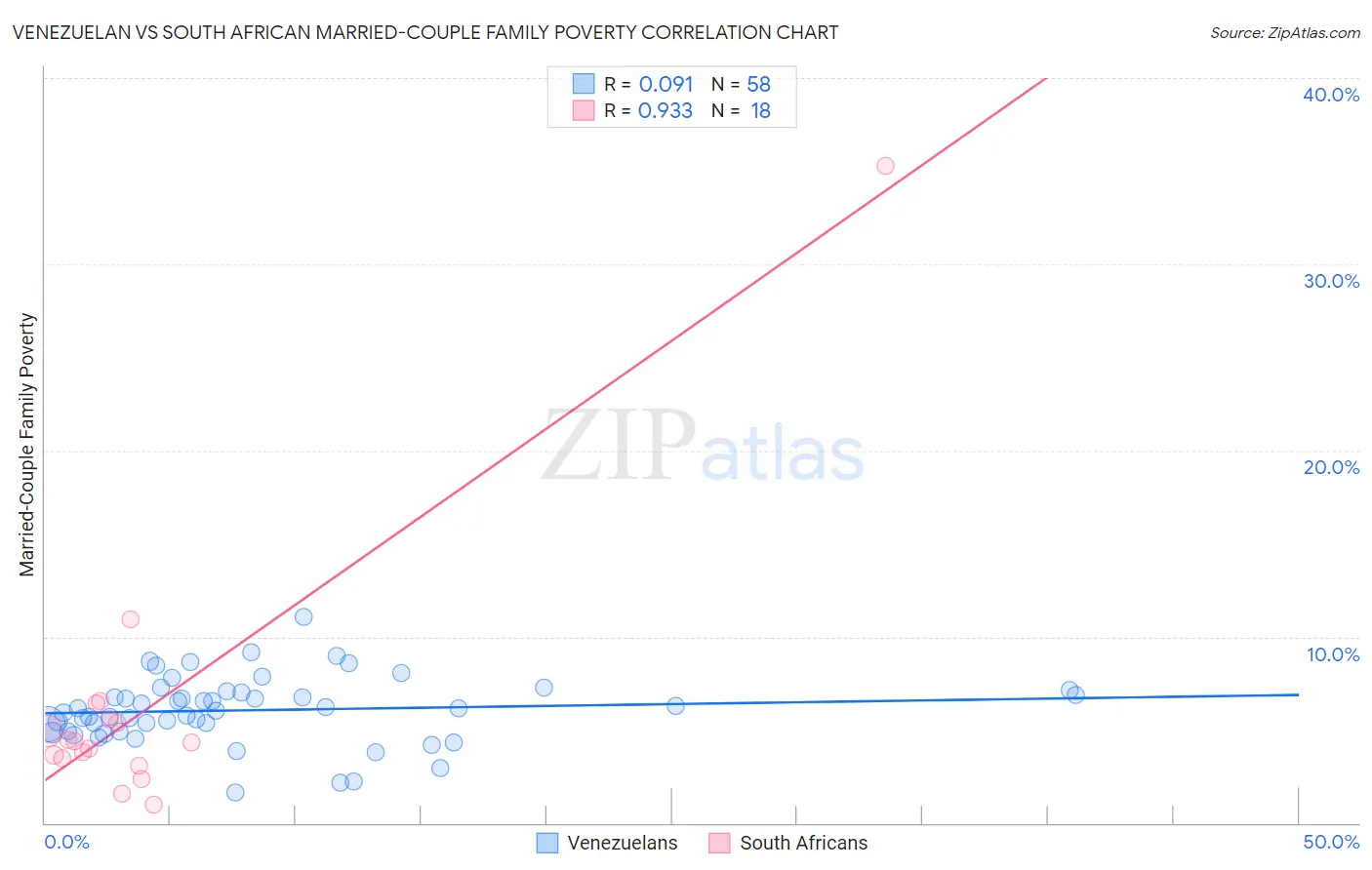 Venezuelan vs South African Married-Couple Family Poverty