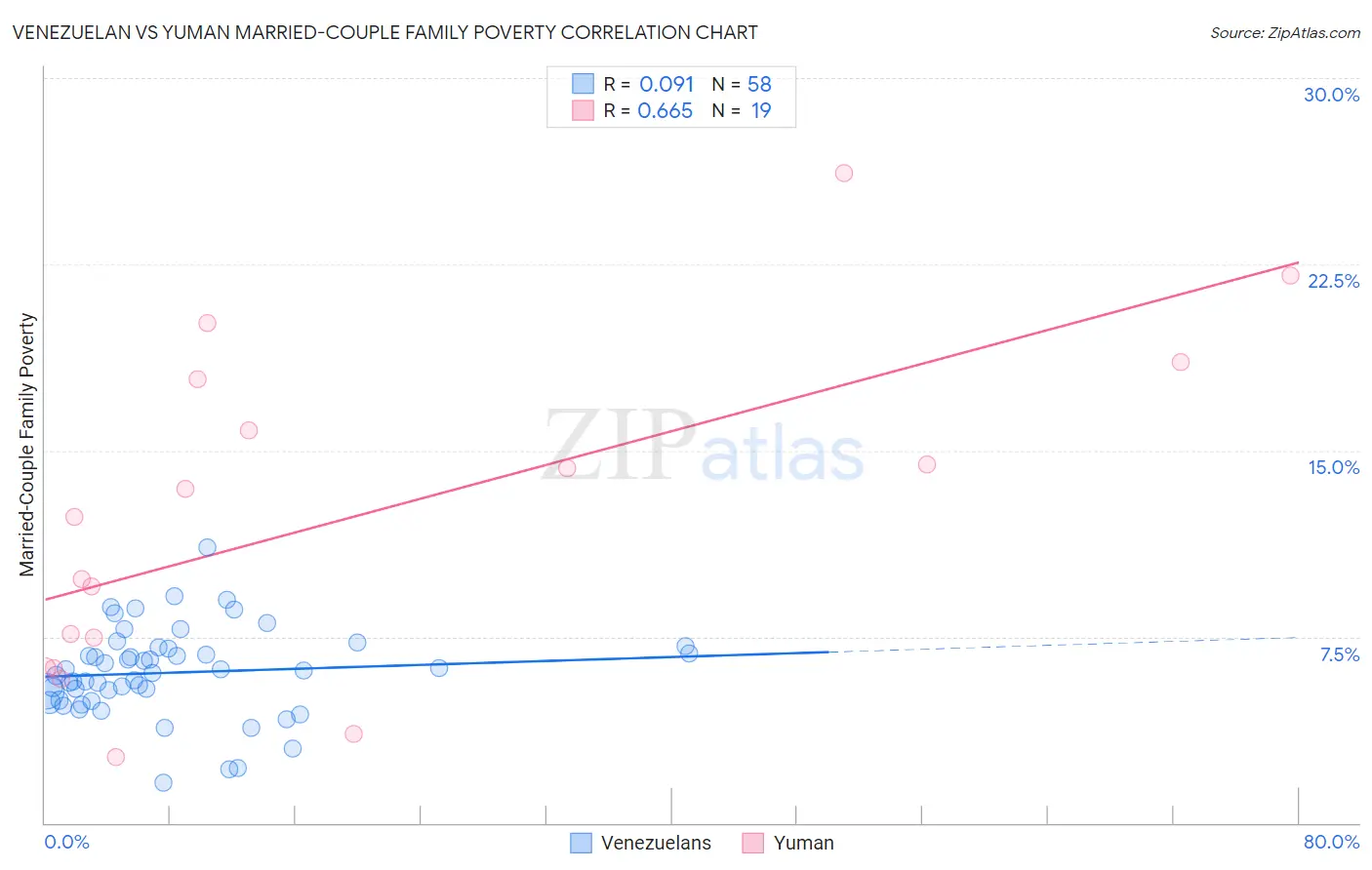 Venezuelan vs Yuman Married-Couple Family Poverty