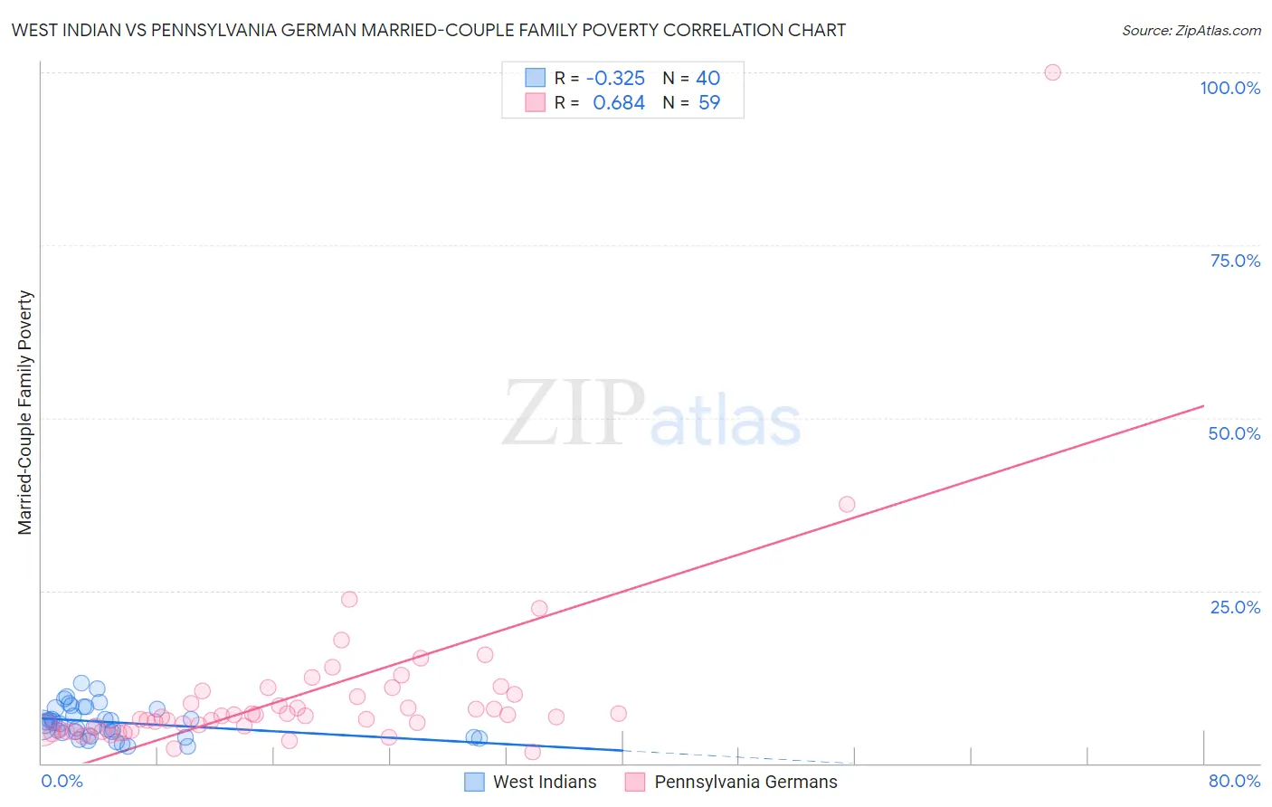 West Indian vs Pennsylvania German Married-Couple Family Poverty